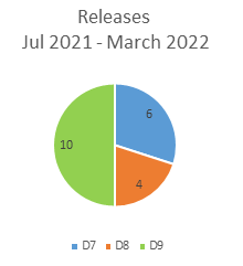 This chart shows the GovCMS releases between July 2021 and March 2022 by distribution. 6 D7 releases, 4 D8 releases and 10 D9 releases.